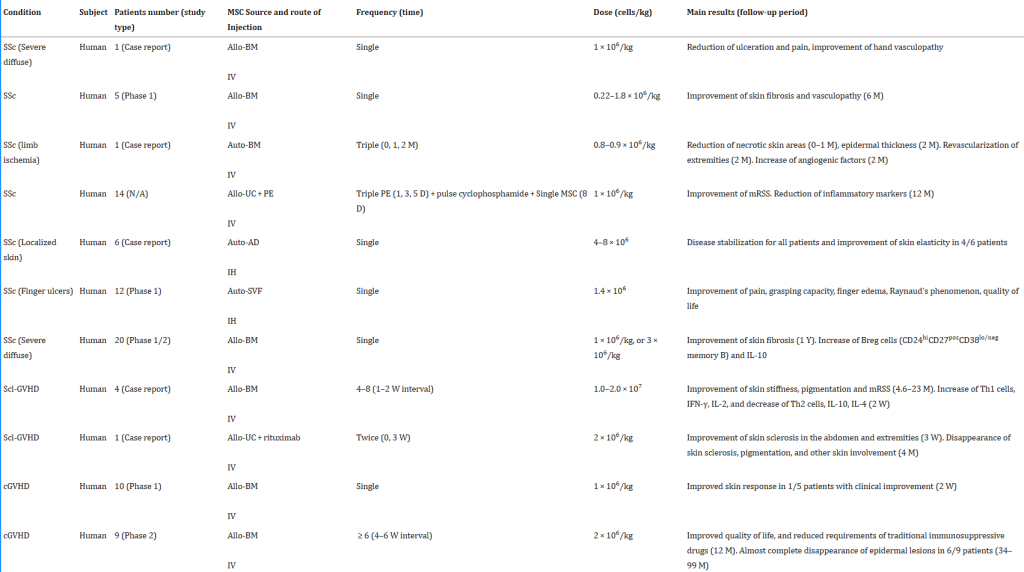 Summary of clinical trials and preclinical studies of MSC for autoimmune-related fibrotic skin diseases