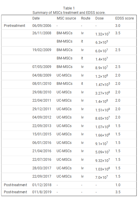 A table summarizing the EDSS score improvements in a patient undergoing long-term MSC infusions for Multiple Sclerosis, showcasing clinical recovery over a decade.