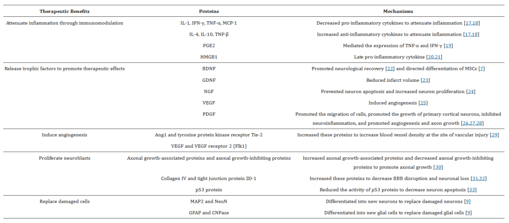Proteins involved in the therapeutic mechanism of MSCs.
